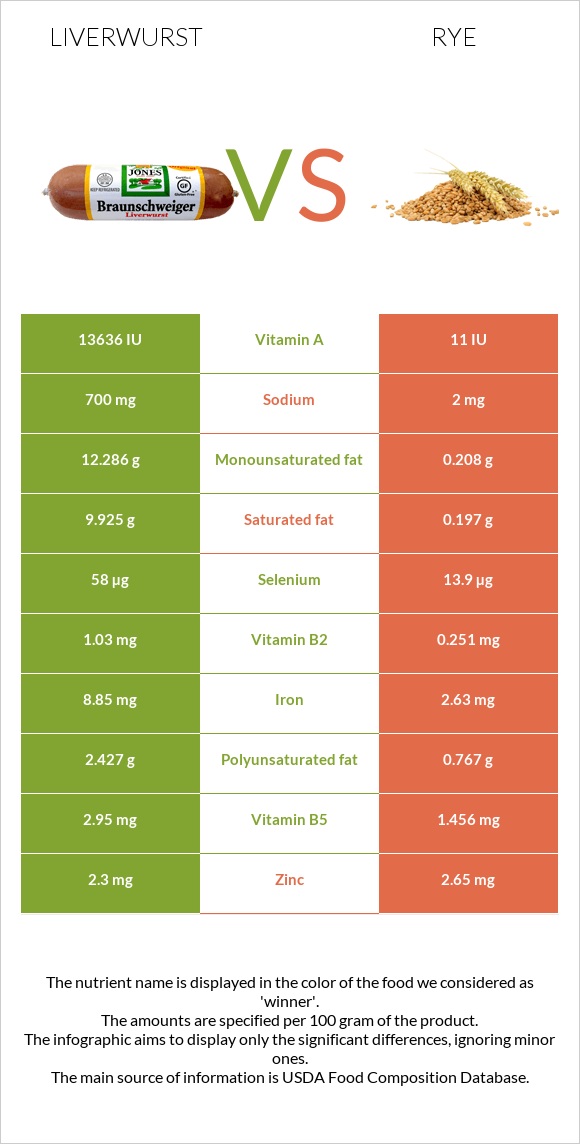 Liverwurst vs Rye infographic