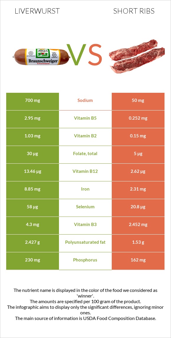Liverwurst vs Short ribs infographic
