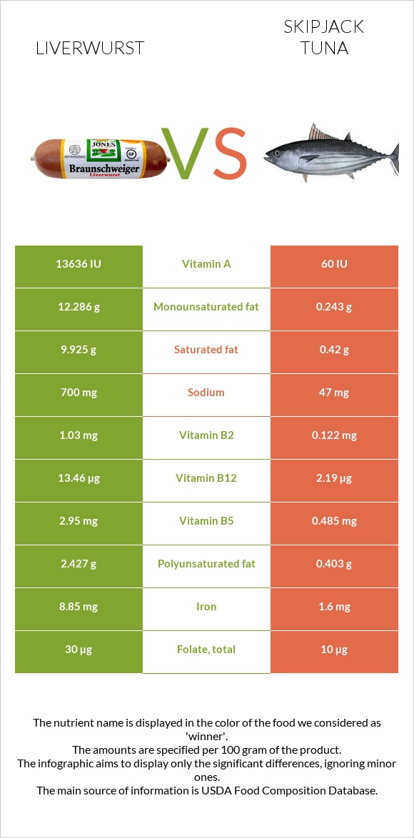 Liverwurst vs Skipjack tuna infographic