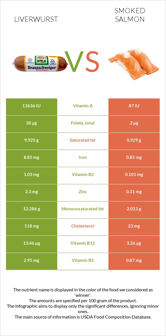 Liverwurst vs Smoked salmon infographic