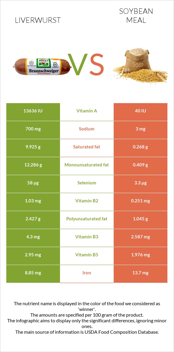 Liverwurst vs Soybean meal infographic