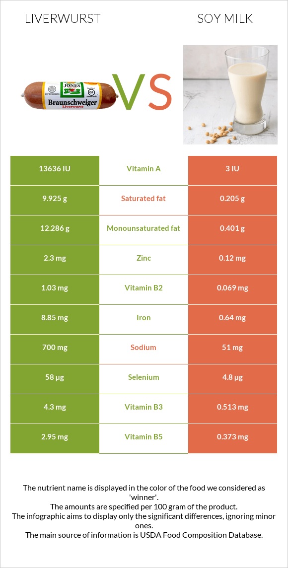 Liverwurst vs Soy milk infographic