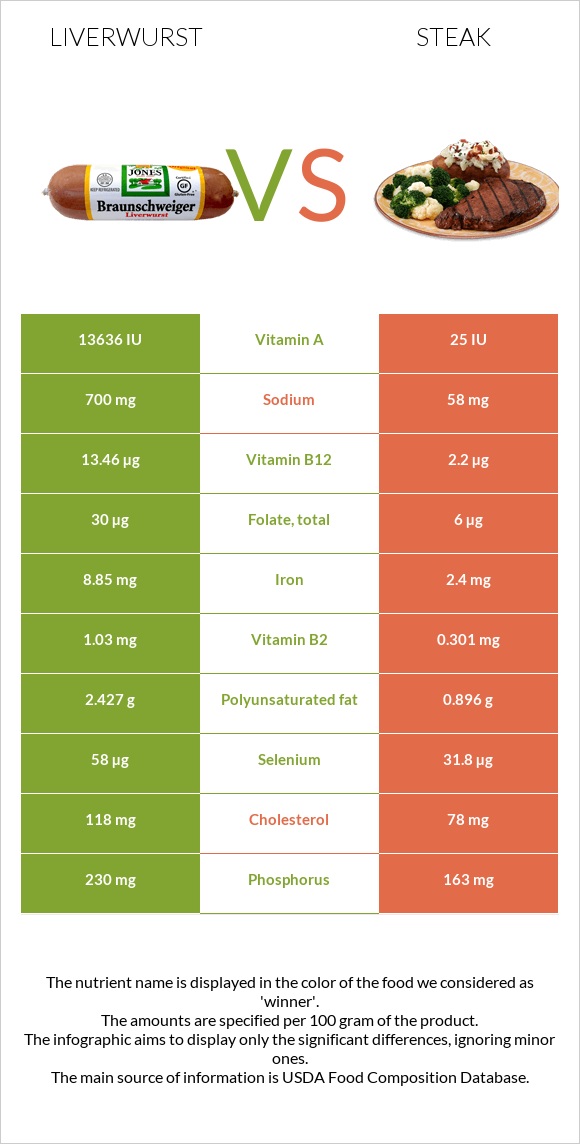 Liverwurst vs Սթեյք infographic