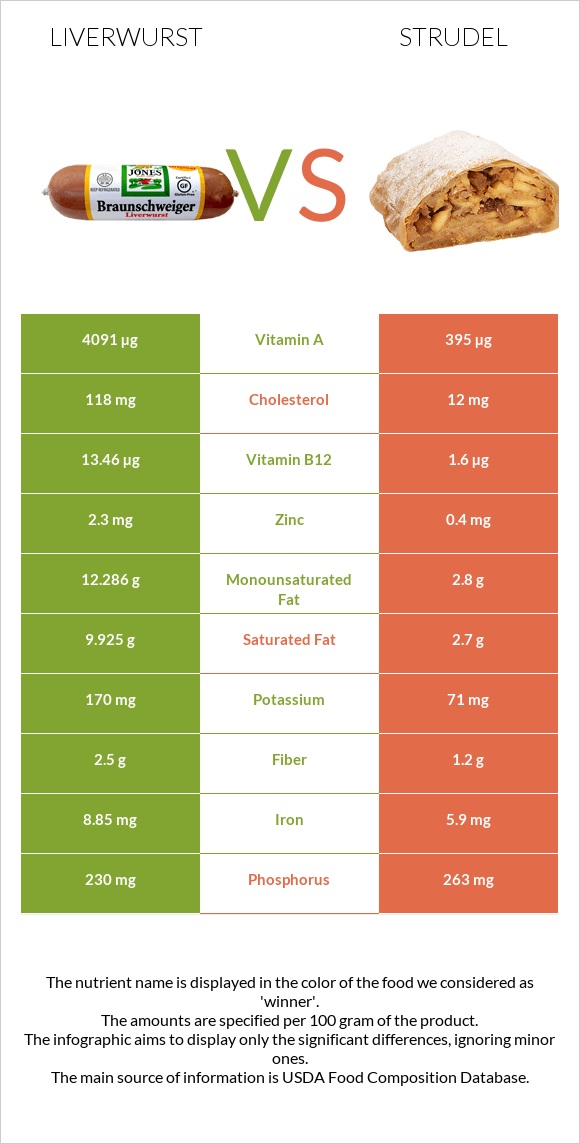 Liverwurst vs Strudel infographic