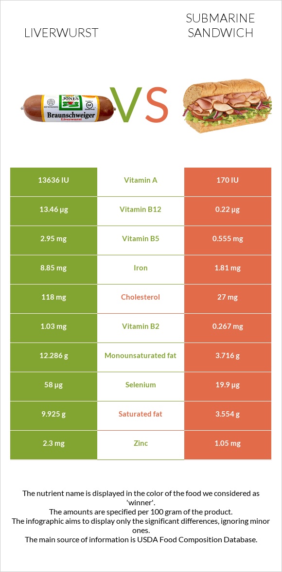 Liverwurst vs Submarine sandwich infographic