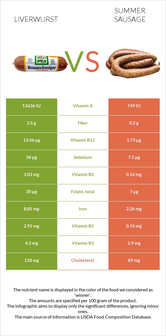 Liverwurst vs Summer sausage infographic