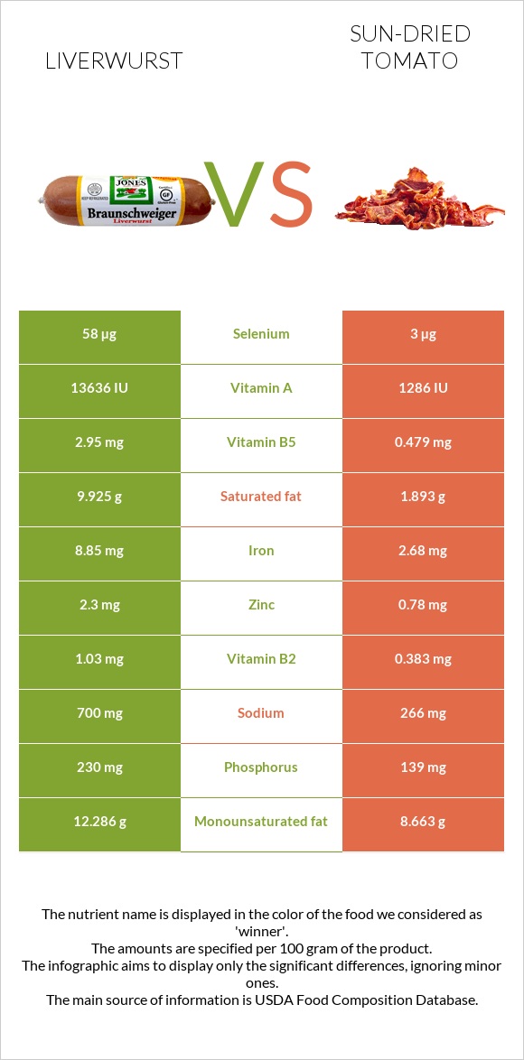 Liverwurst vs Լոլիկի չիր infographic