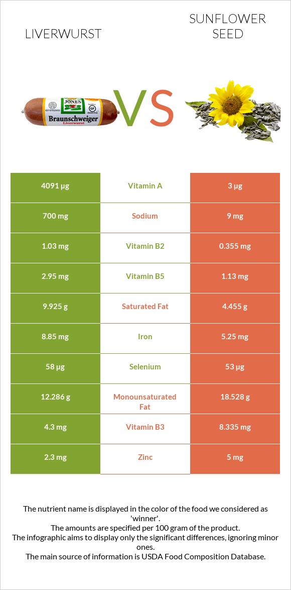 Liverwurst vs Sunflower seed infographic