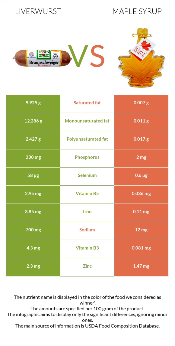 Liverwurst vs Maple syrup infographic