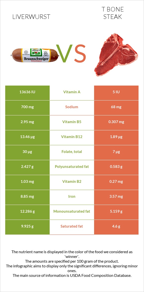 Liverwurst vs T bone steak infographic