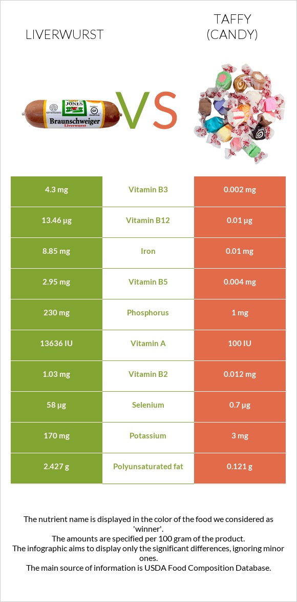 Liverwurst vs Taffy (candy) infographic