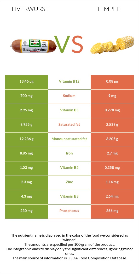 Liverwurst vs Tempeh infographic