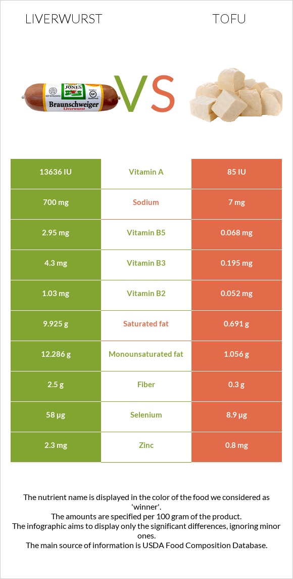 Liverwurst vs Tofu infographic