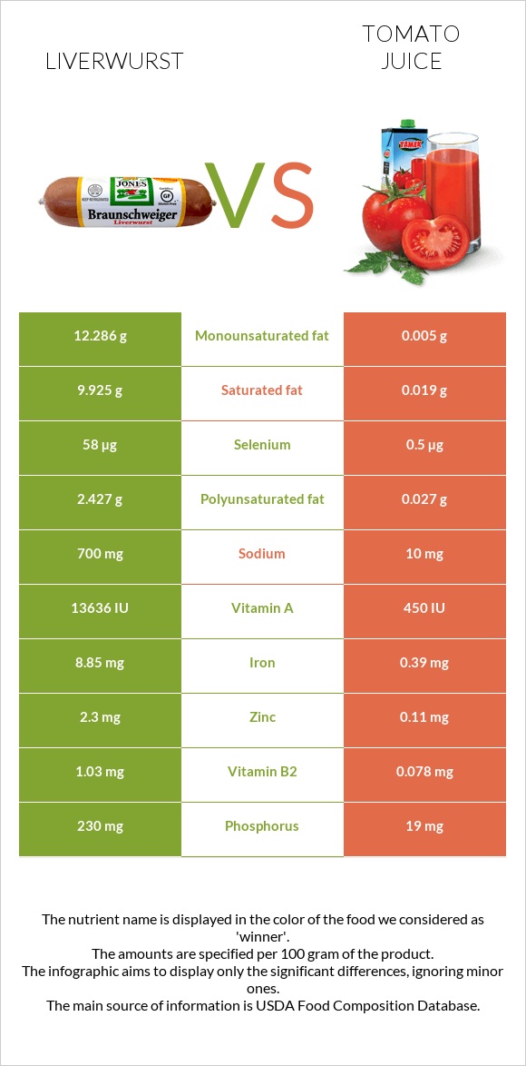 Liverwurst vs Tomato juice infographic