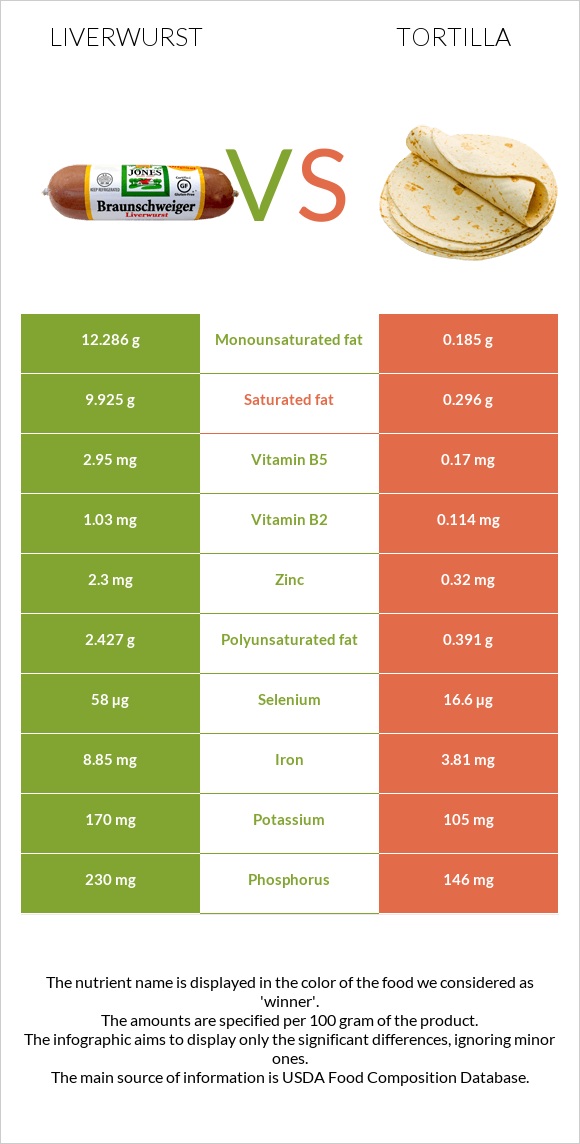 Liverwurst vs Tortilla infographic