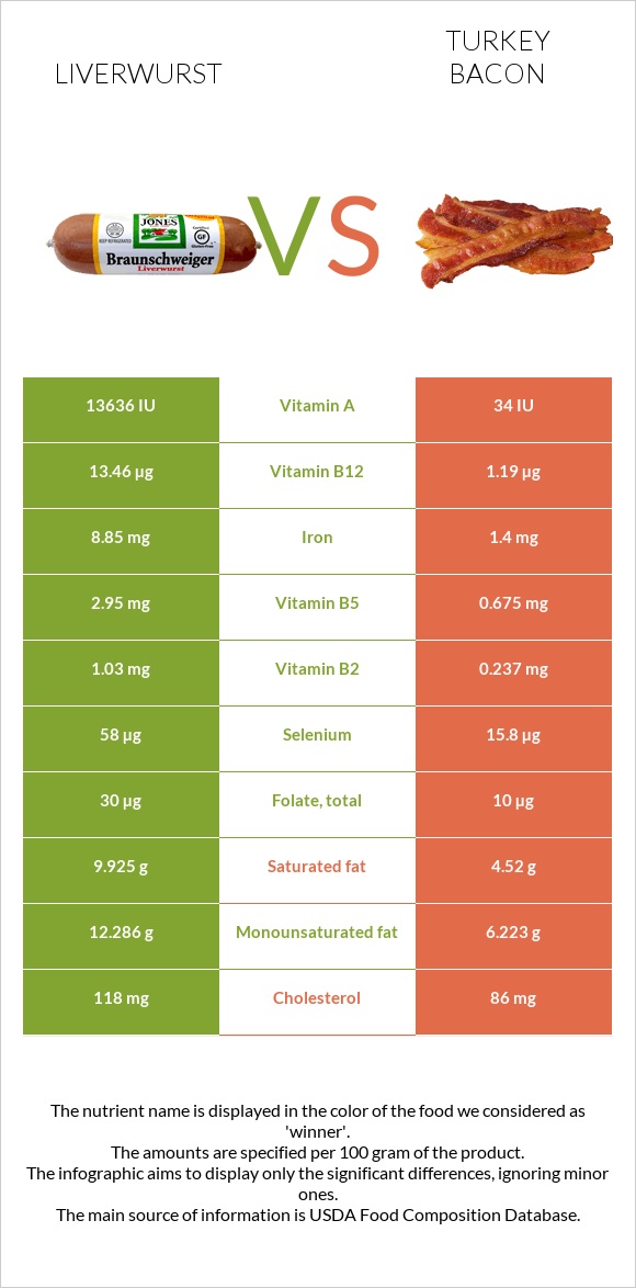 Liverwurst vs Turkey bacon infographic