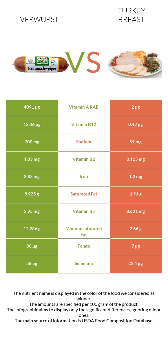 Liverwurst vs Հնդկահավի կրծքամիս infographic