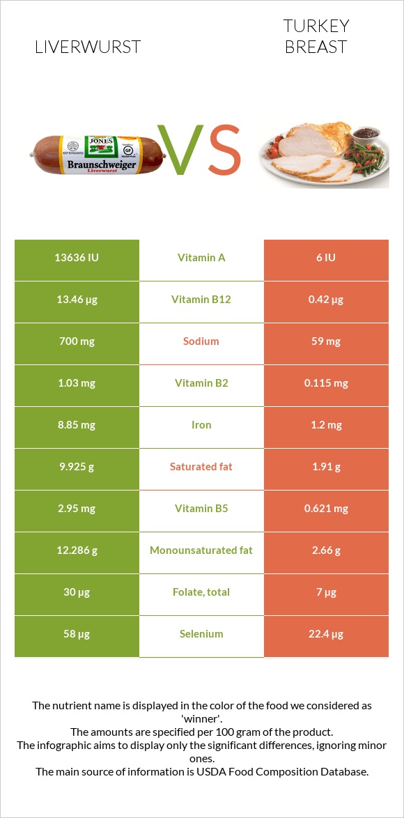 Liverwurst vs Turkey breast infographic