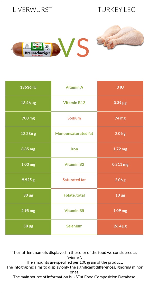 Liverwurst vs Turkey leg infographic