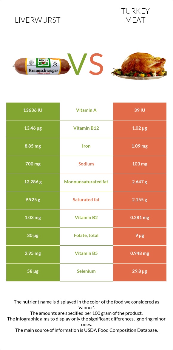 Liverwurst vs Հնդկահավի միս infographic