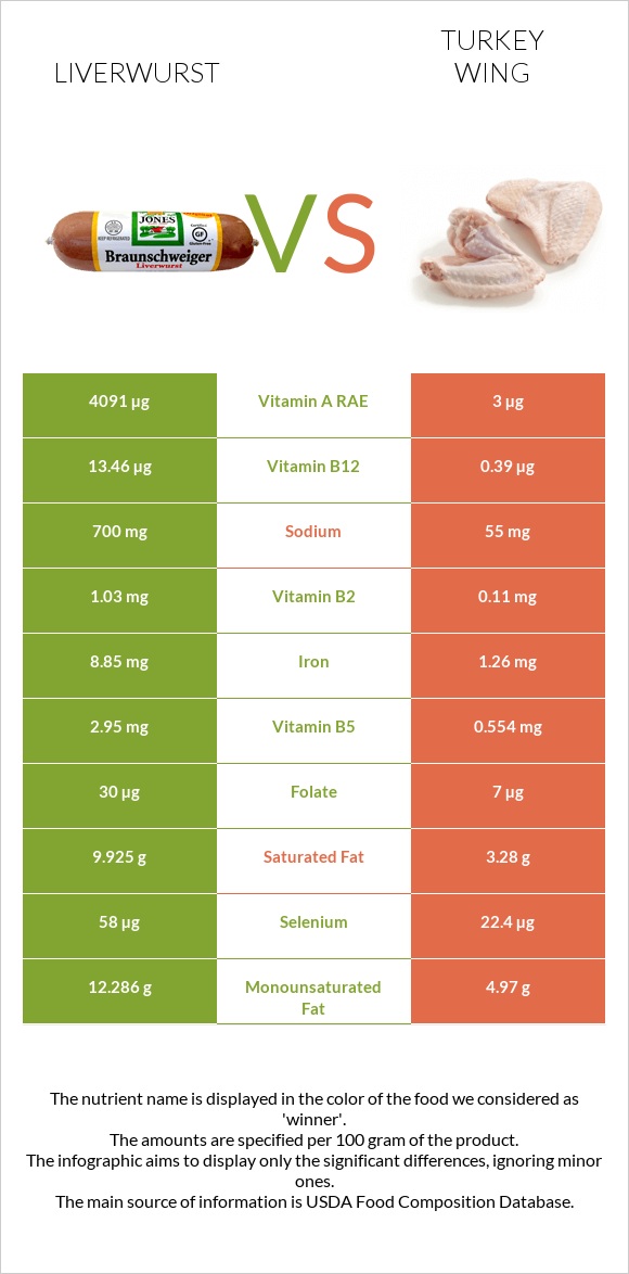 Liverwurst vs Հնդկահավի թև infographic