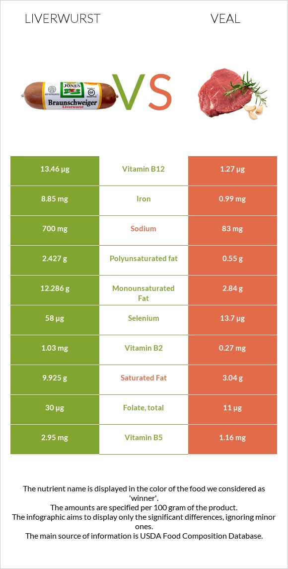 Liverwurst vs Հորթի միս infographic