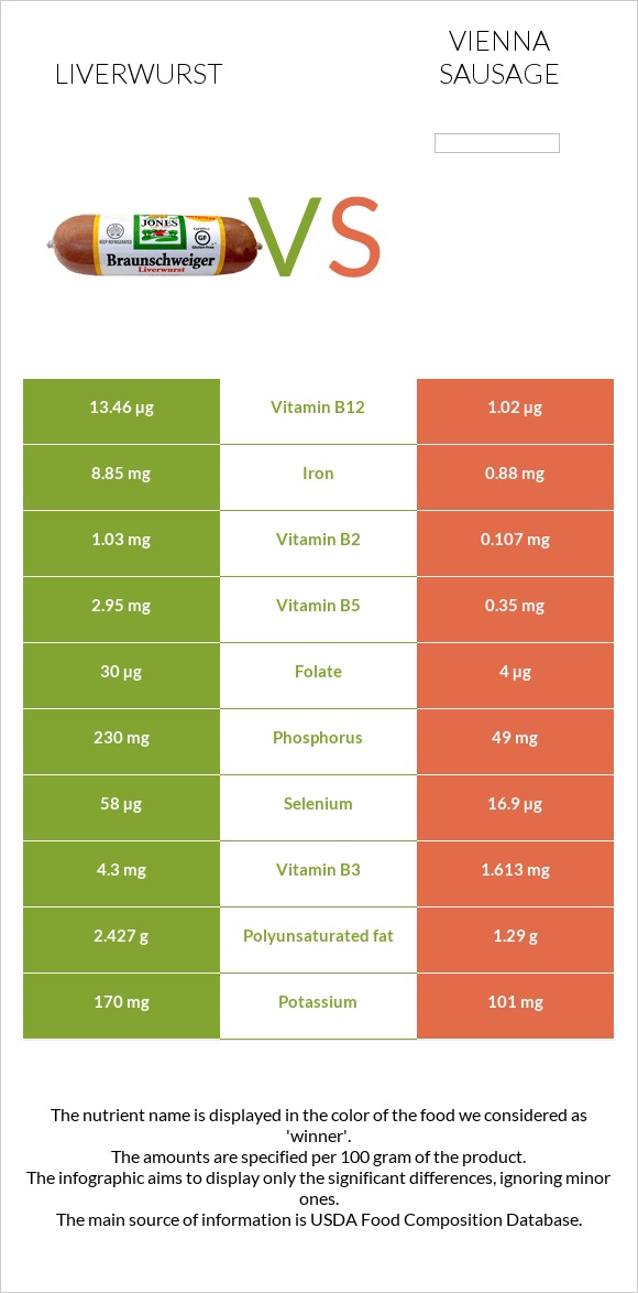 Liverwurst vs Vienna sausage infographic