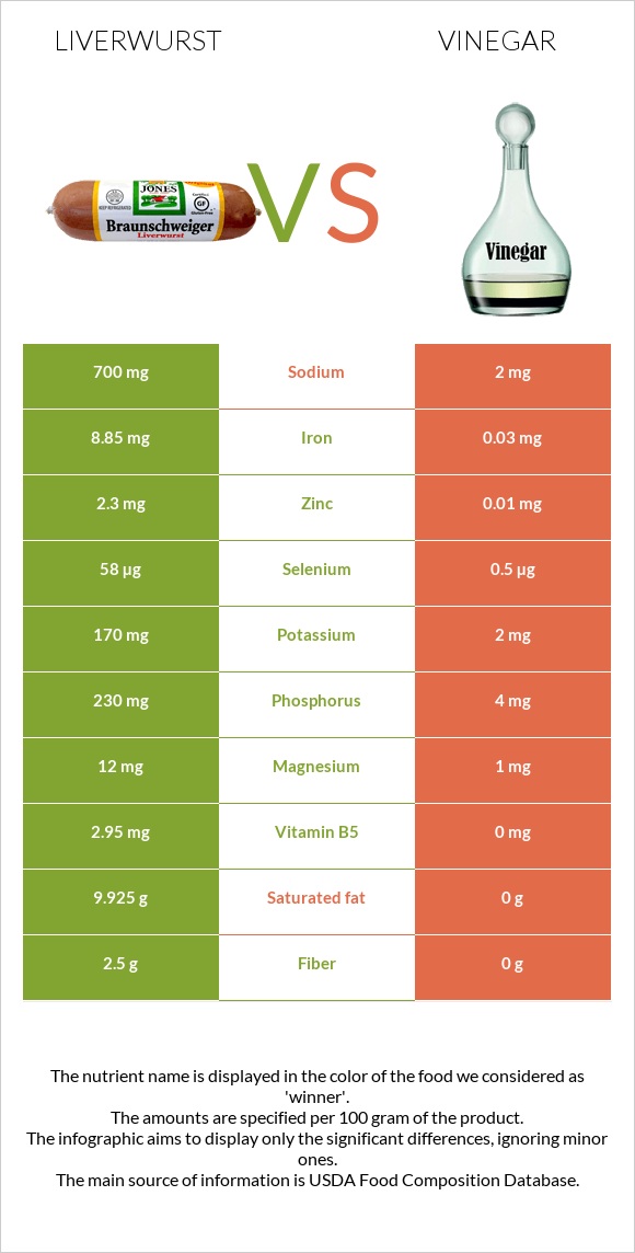 Liverwurst vs Քացախ infographic