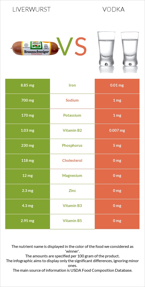 Liverwurst vs Vodka infographic