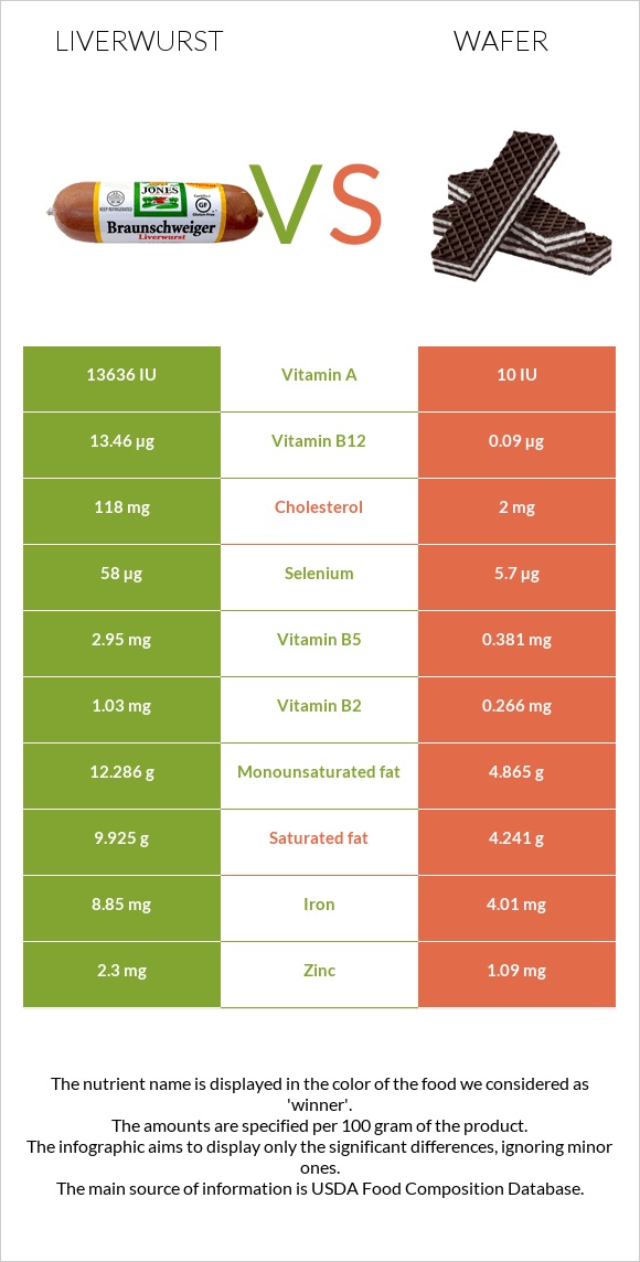 Liverwurst vs Wafer infographic