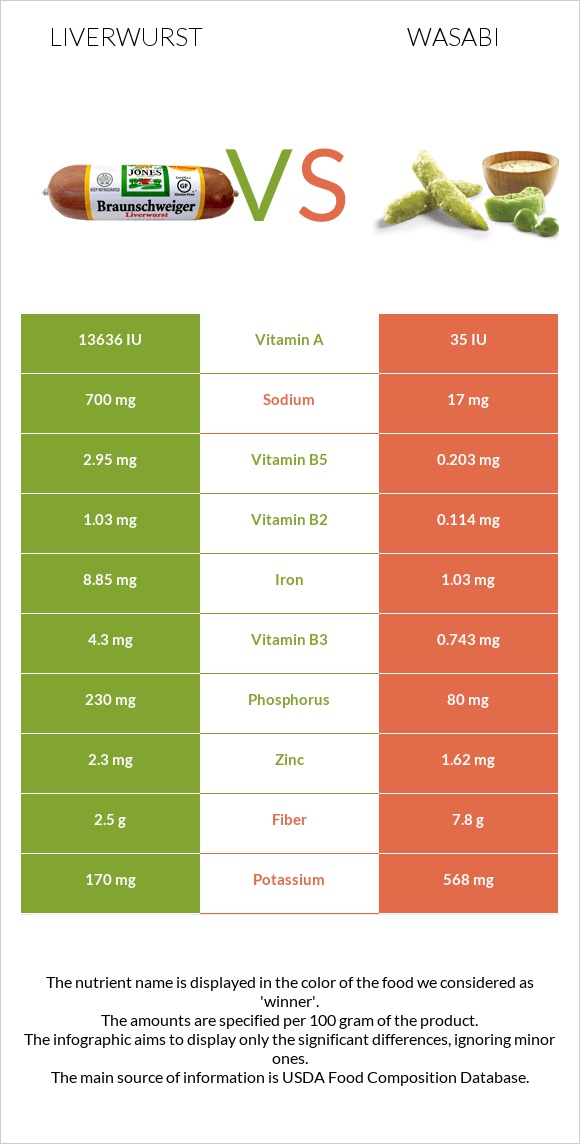 Liverwurst vs Wasabi infographic