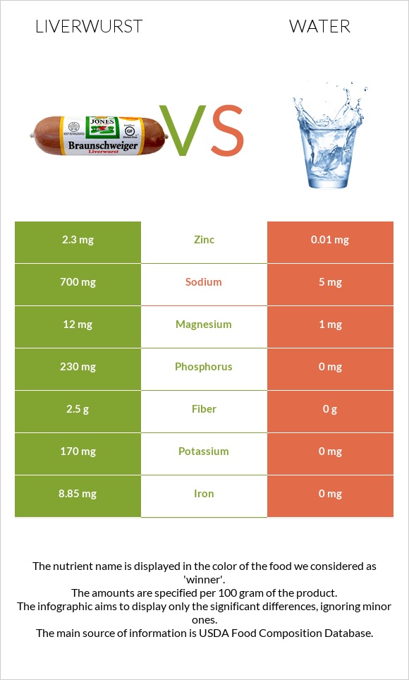 Liverwurst vs Water infographic