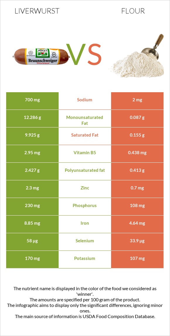 Liverwurst vs Flour infographic