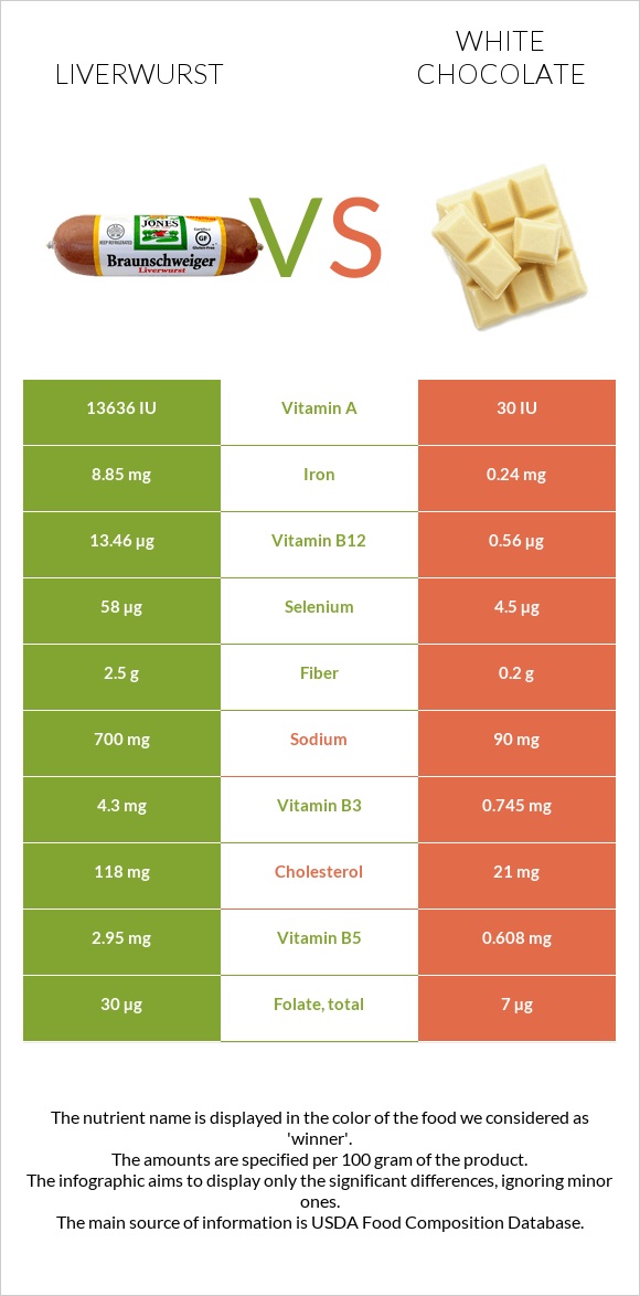 Liverwurst vs White chocolate infographic