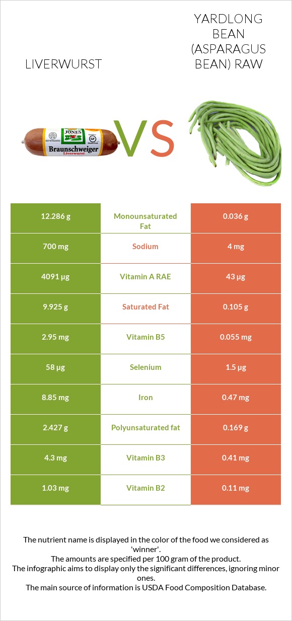 Liverwurst vs Yardlong bean (Asparagus bean) raw infographic