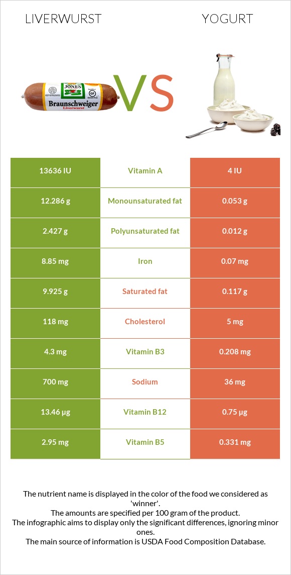 Liverwurst vs Yogurt infographic