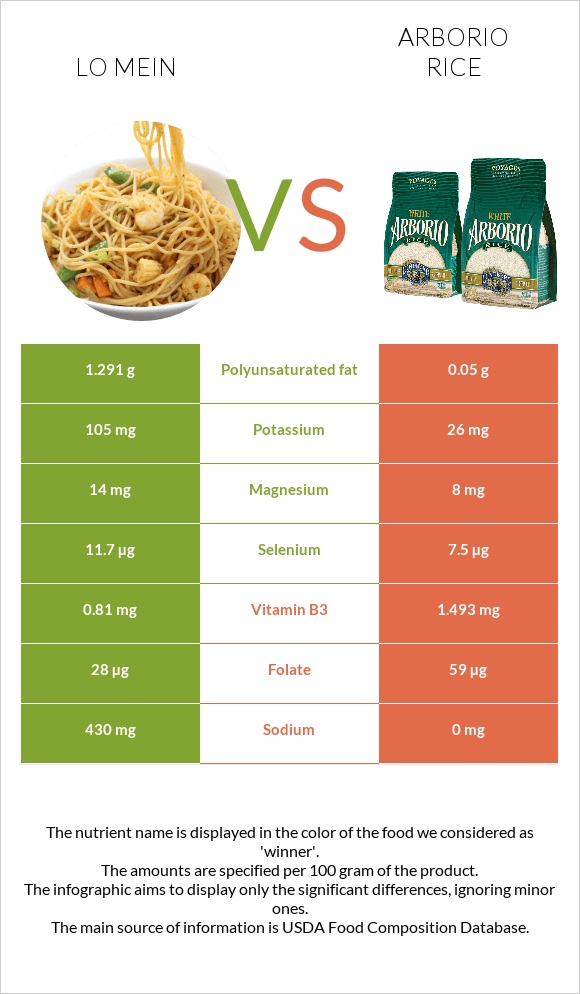 Lo mein vs Arborio rice infographic