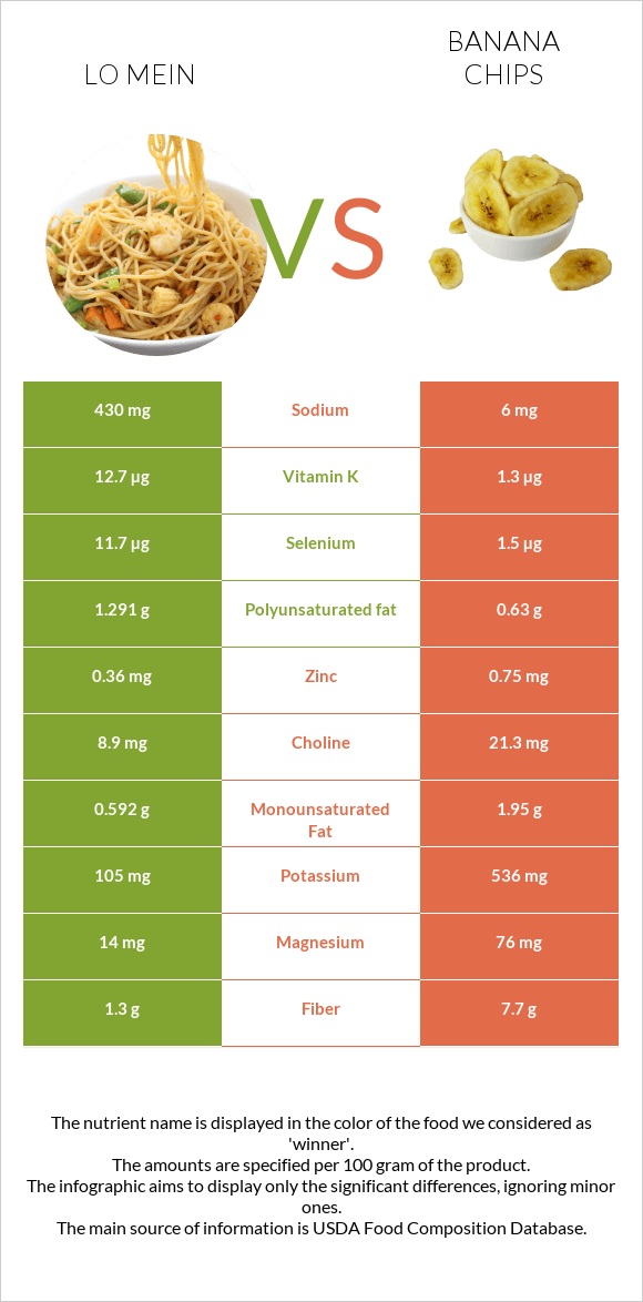 Lo mein vs Banana chips infographic