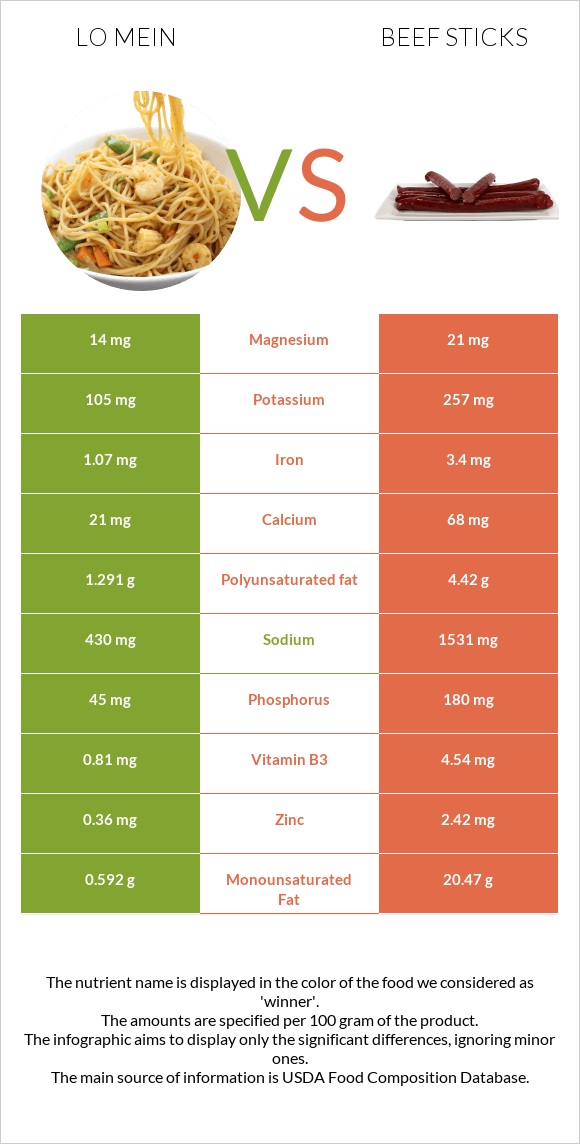Lo mein vs Beef sticks infographic