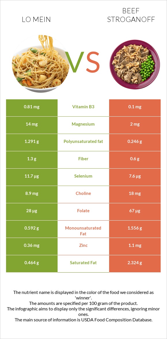 Lo mein vs Beef Stroganoff infographic