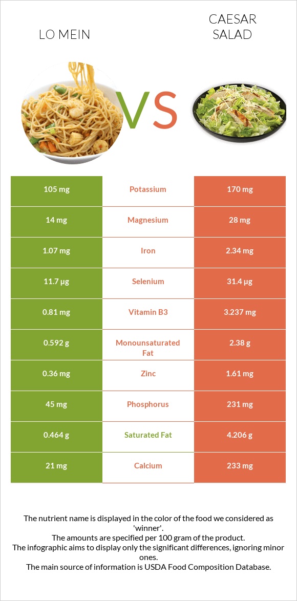 Lo mein vs Caesar salad infographic