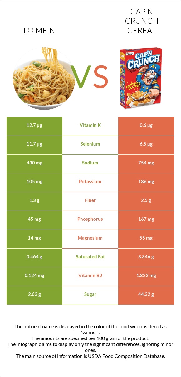 Lo mein vs Cap'n Crunch Cereal infographic