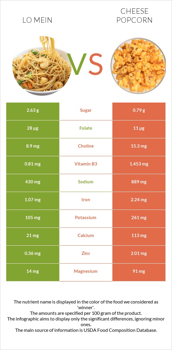 Lo mein vs Cheese popcorn infographic