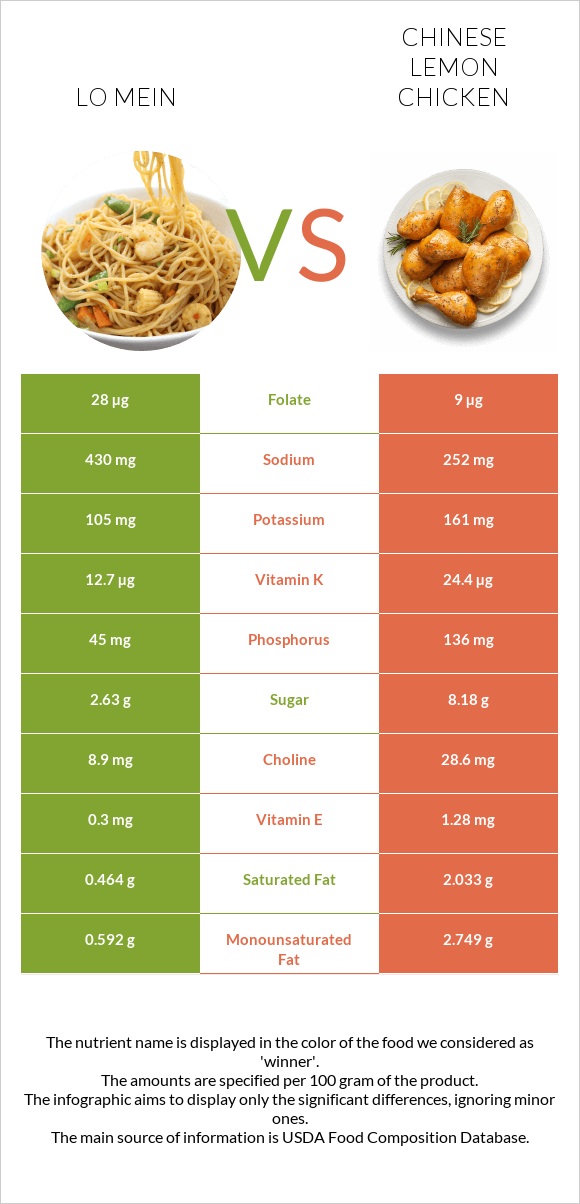 Lo mein vs Chinese lemon chicken infographic