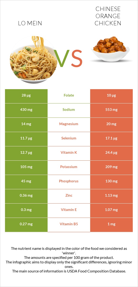Lo mein vs Chinese orange chicken infographic