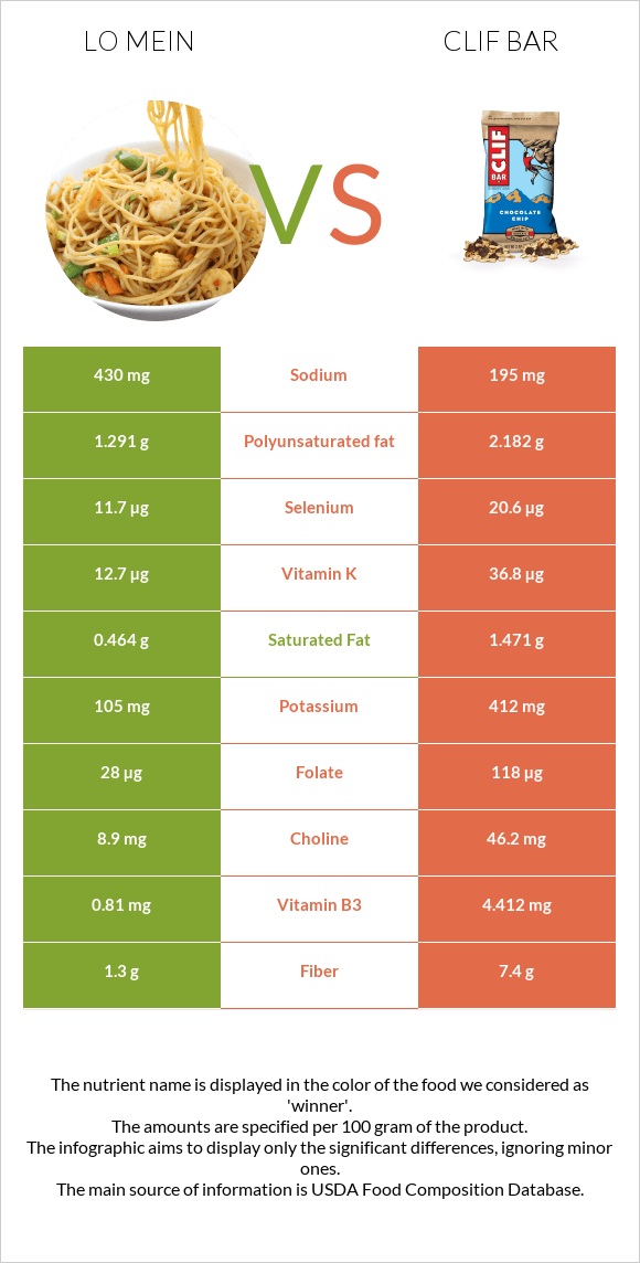 Lo mein vs Clif Bar infographic