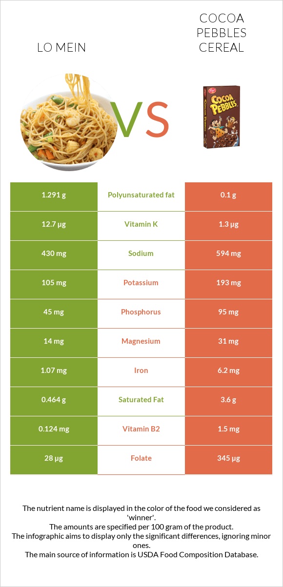 Lo mein vs Cocoa Pebbles Cereal infographic
