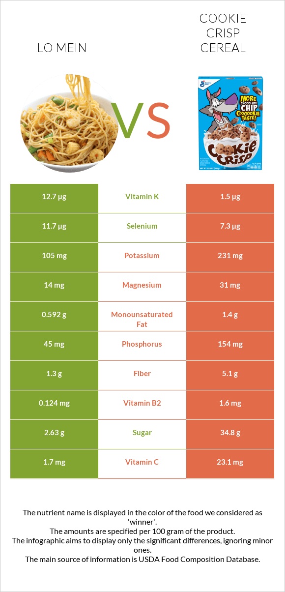 Lo mein vs Cookie Crisp Cereal infographic