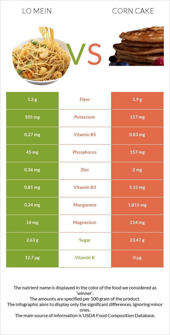 Lo mein vs Corn cake infographic
