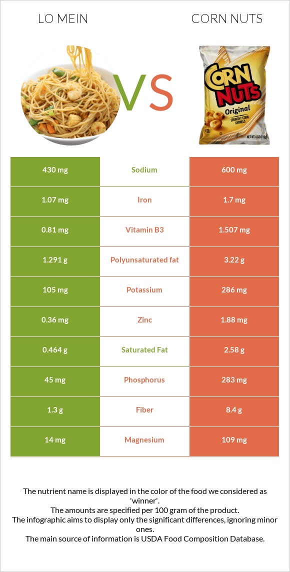 Lo mein vs Corn nuts infographic